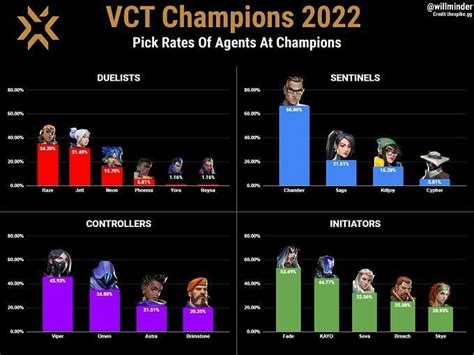valorant agent pick rates.